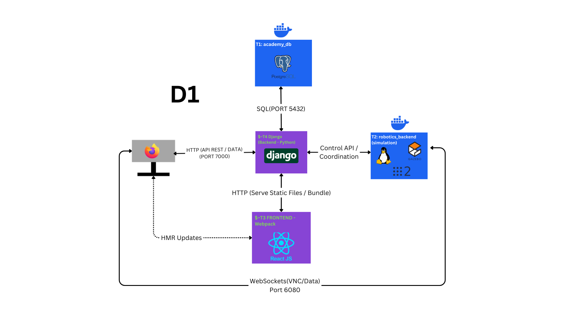 Esquema de arquitectura D1