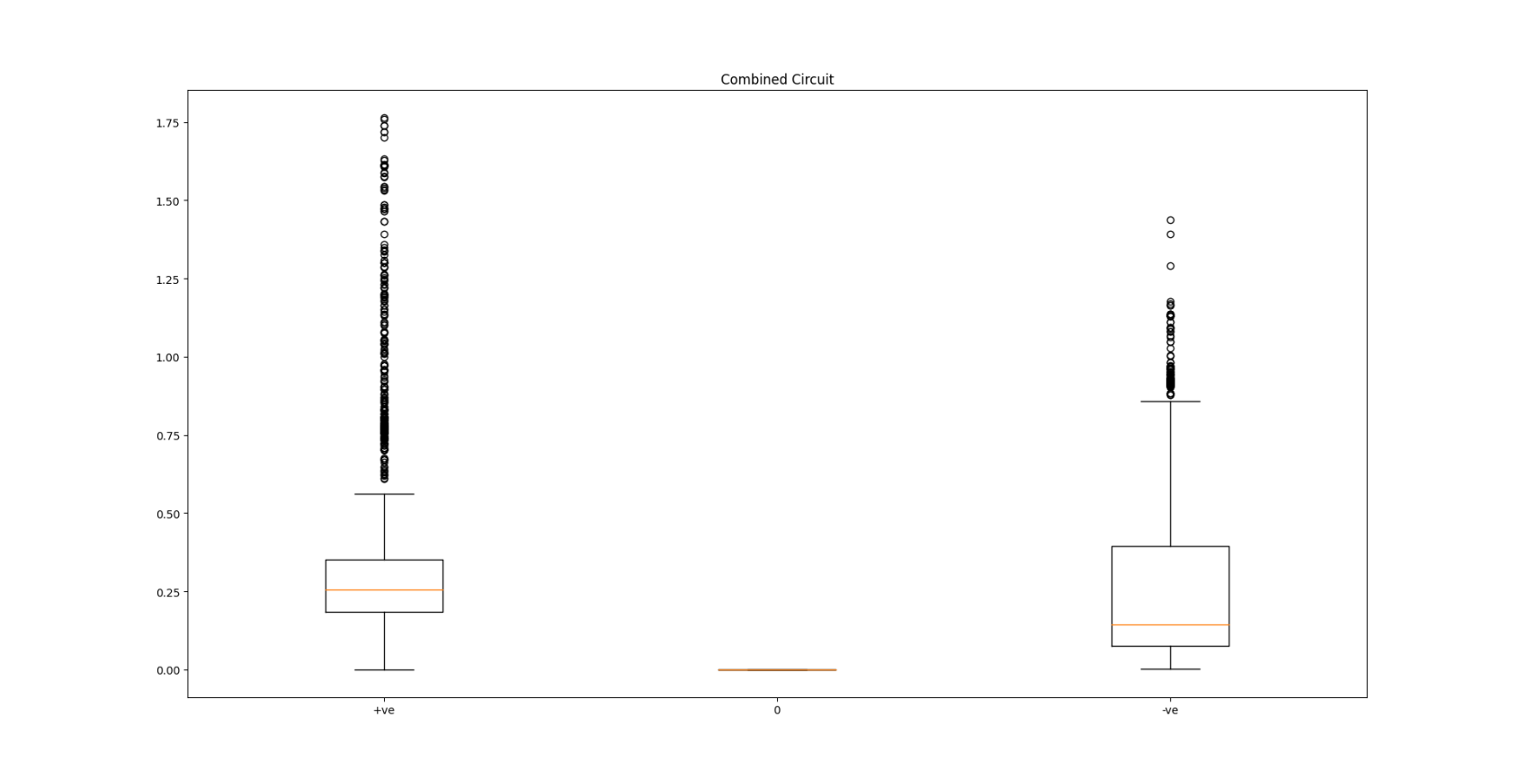 Box Plot