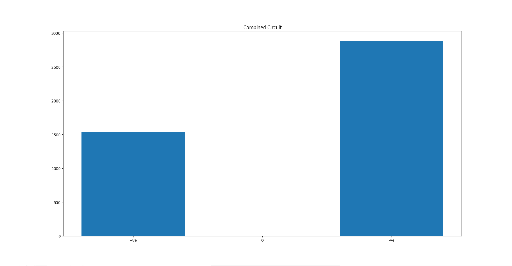 Bar Plot