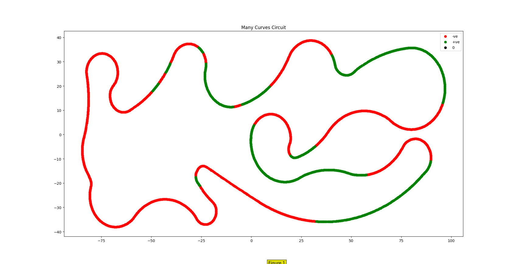 Angular Velocity Plot on Circuit