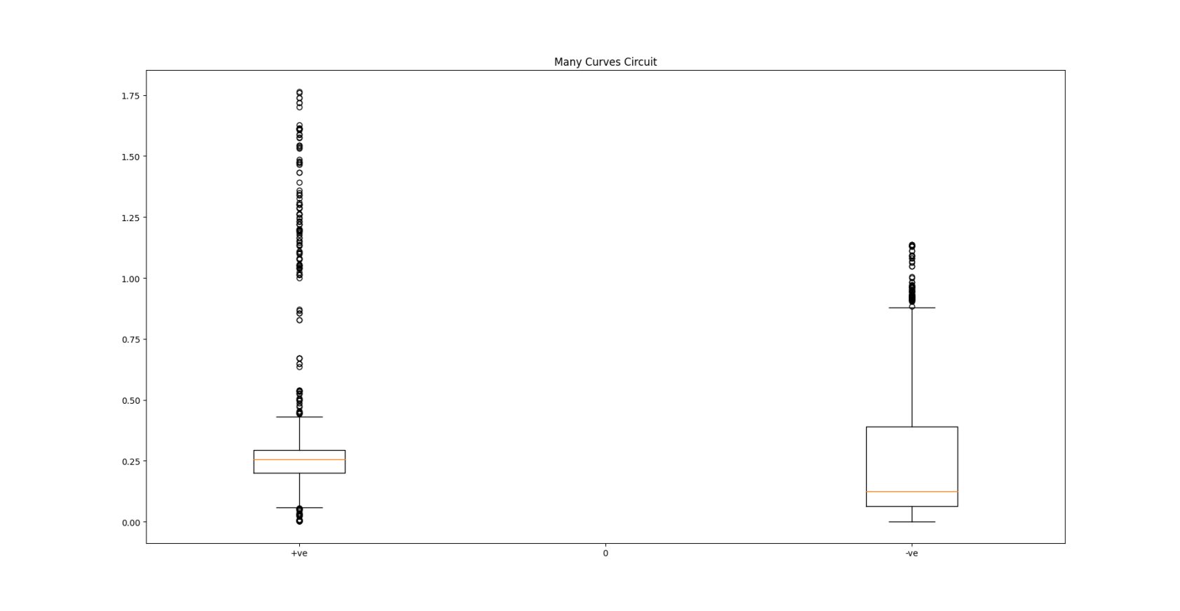 Box Plot