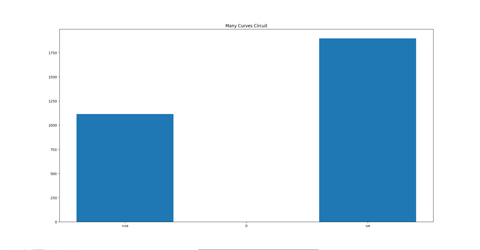 Bar Plot