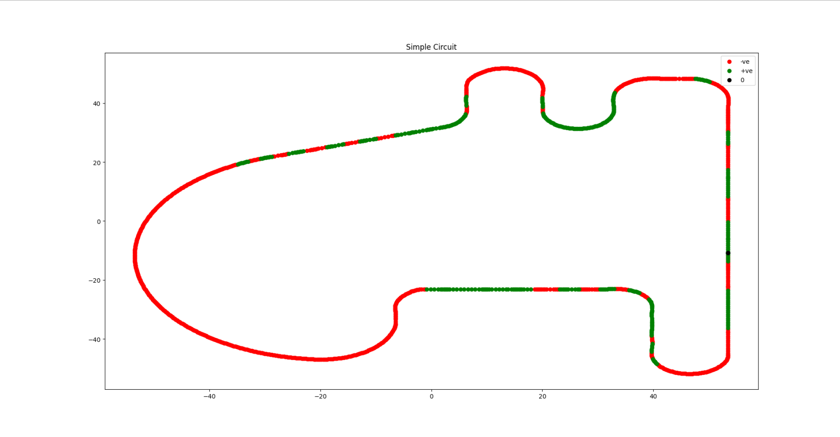 Angular Velocity Plot on Circuit