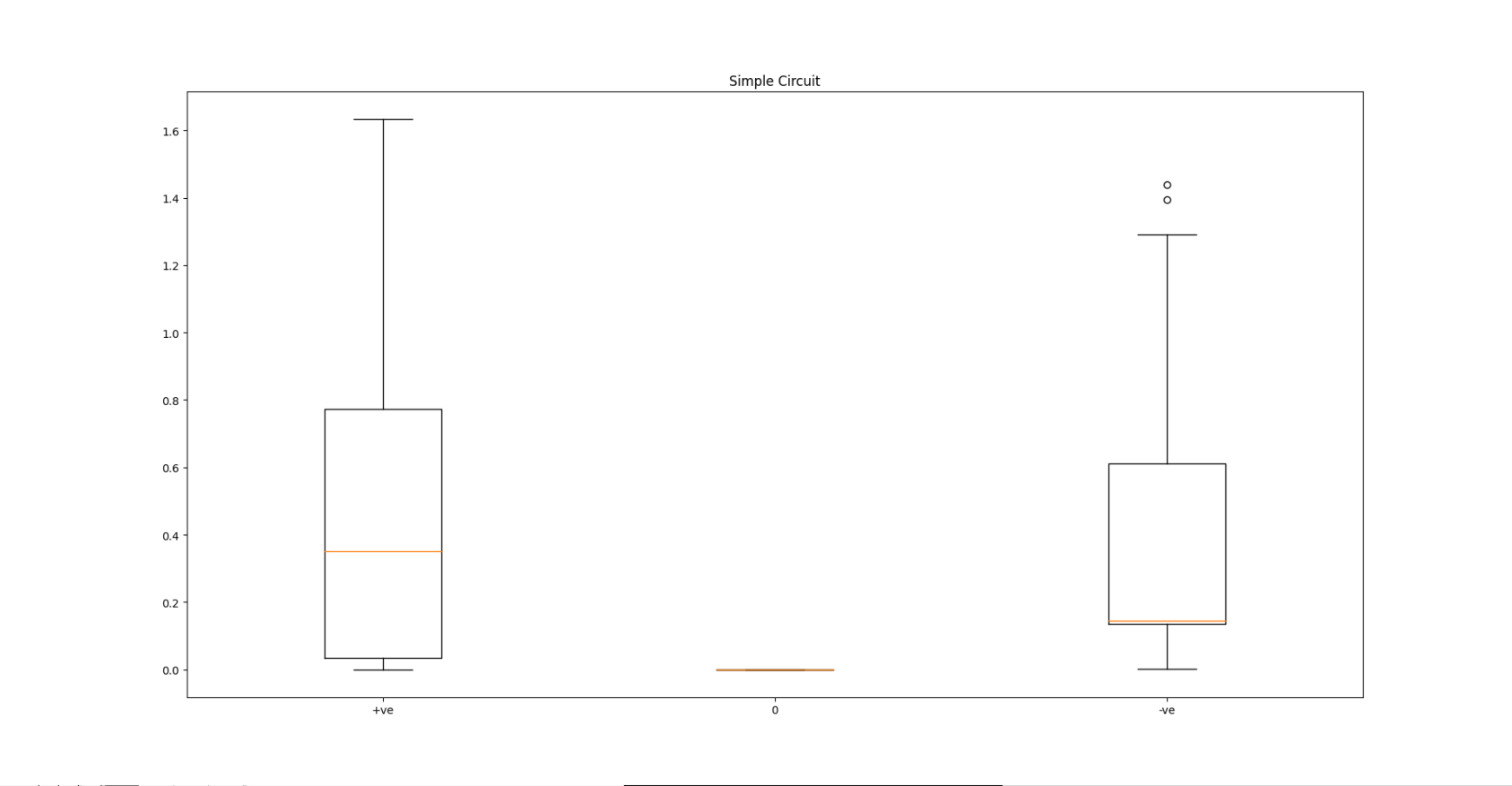 Box Plot