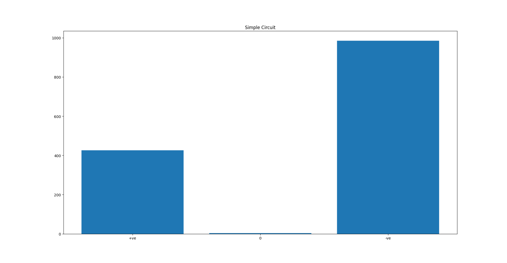 Bar Plot