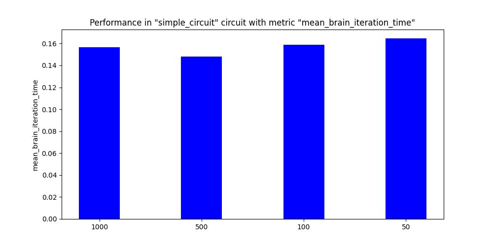 Mean Iteration Time