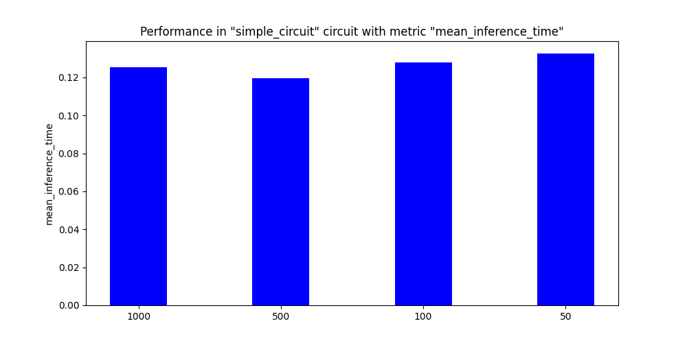 Mean Inference Time