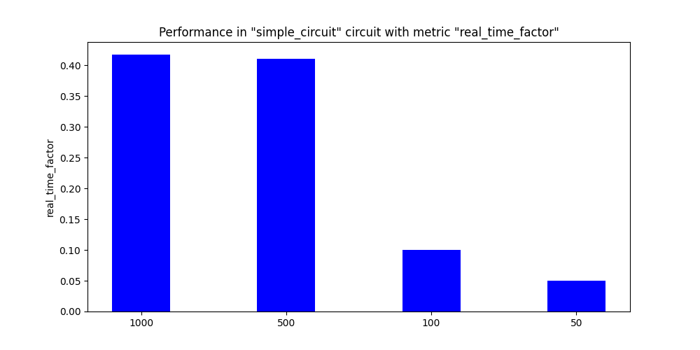 Real Time Factor