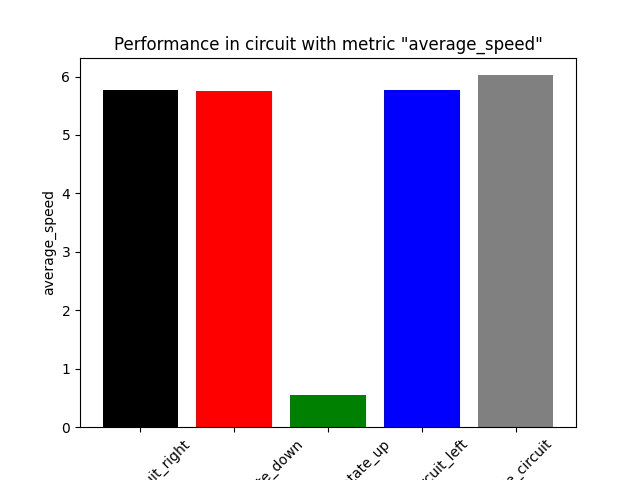 Average Speed