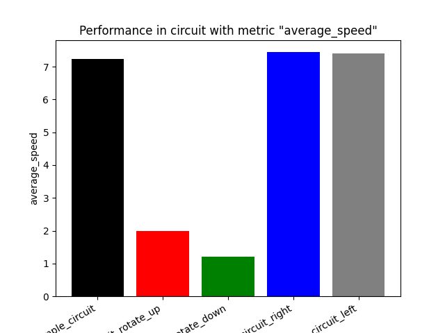 Average Speed