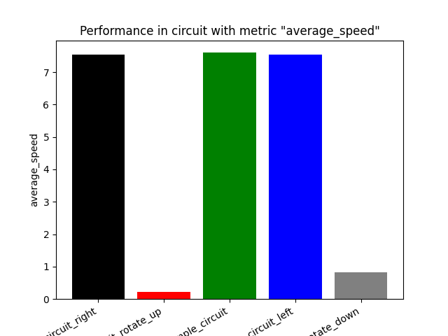 Average Speed