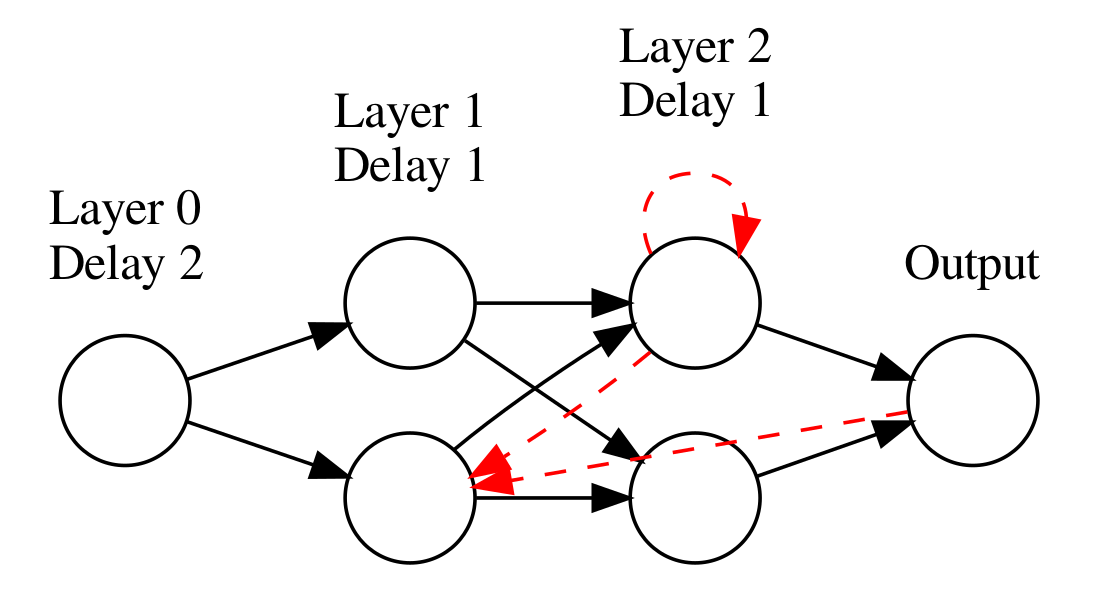 Visual Representation of our DNN